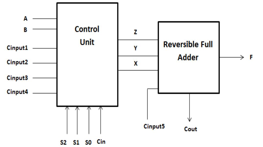 (PDF) Design and Synthesis of Reversible Arithmetic and Logic Unit (ALU)