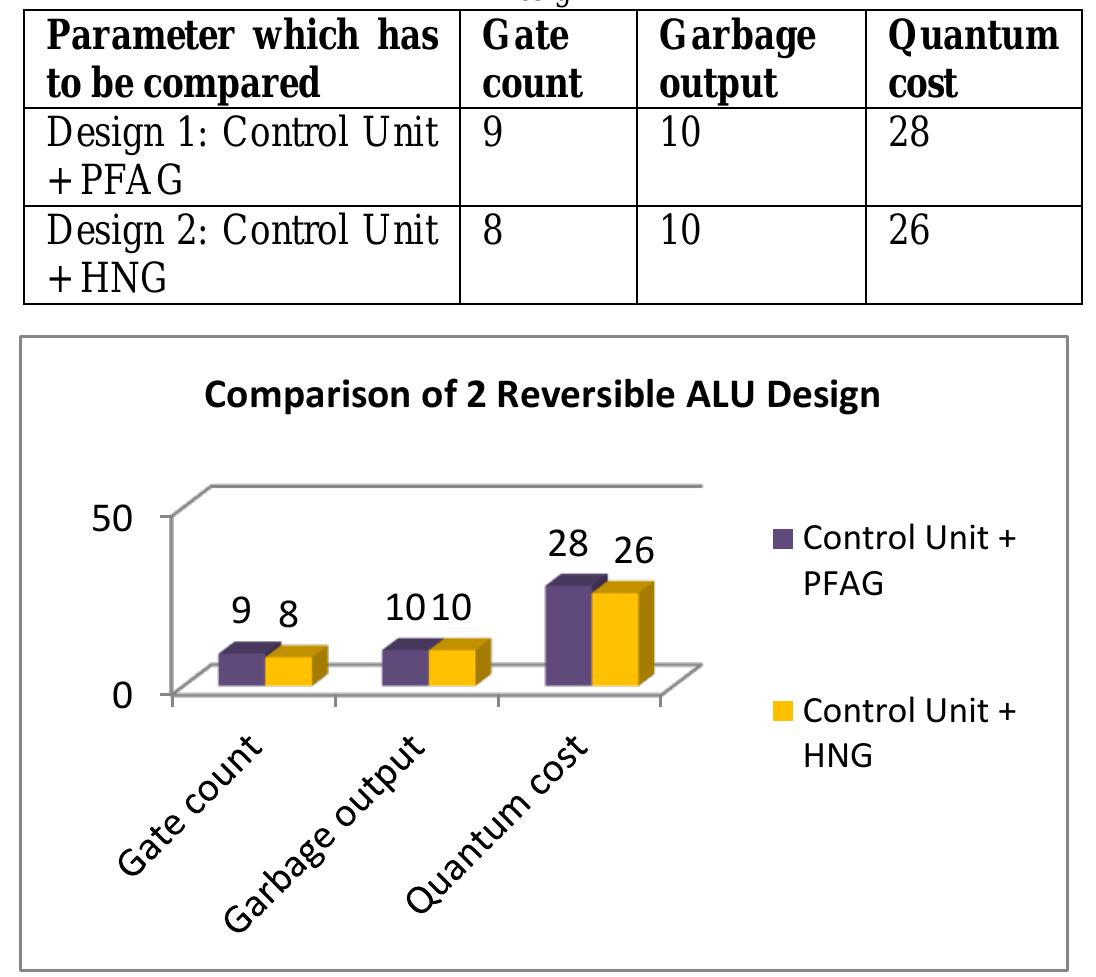 (PDF) Design and Synthesis of Reversible Arithmetic and Logic Unit (ALU)