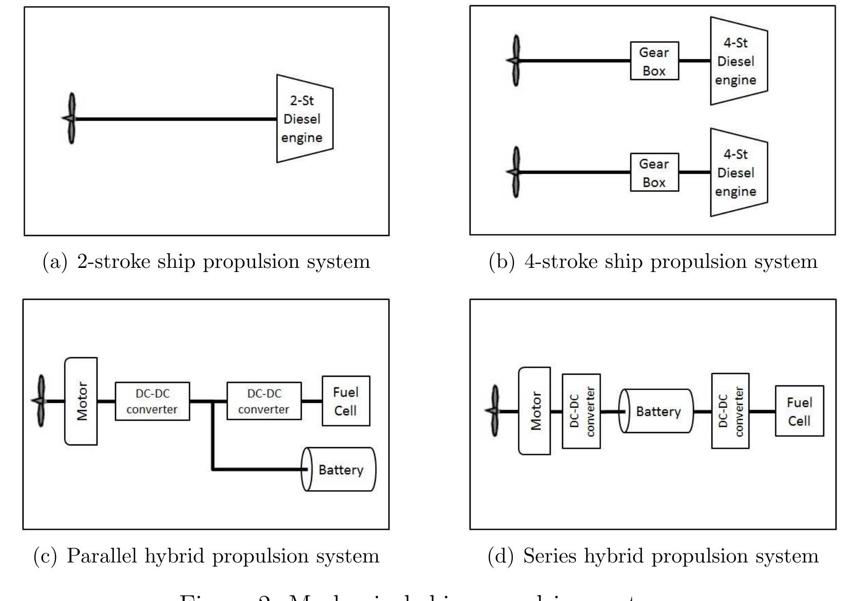 Diesel engines compared to hybrid fuel cell system for the