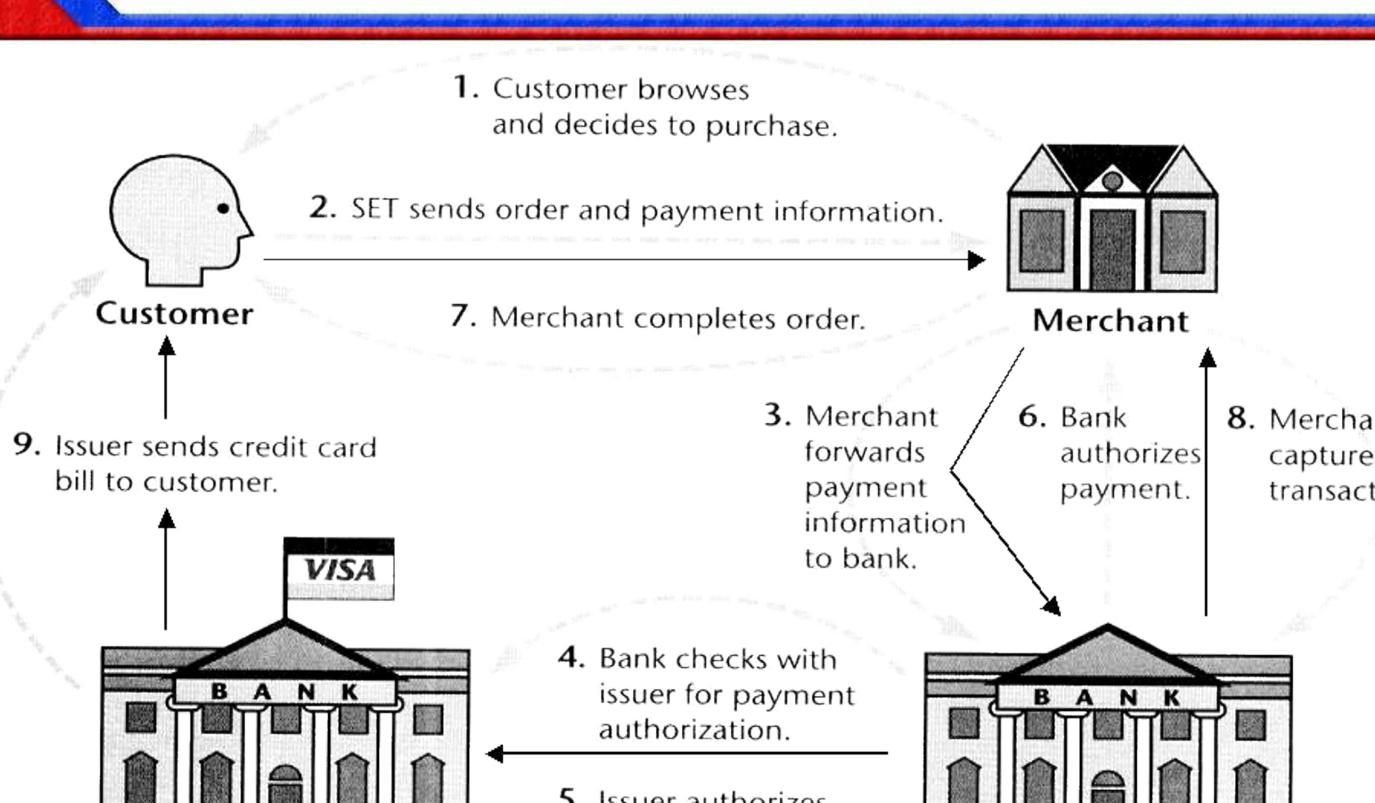 Secure Automatic Transaction (PDF) Secure Electronic Transaction (SET