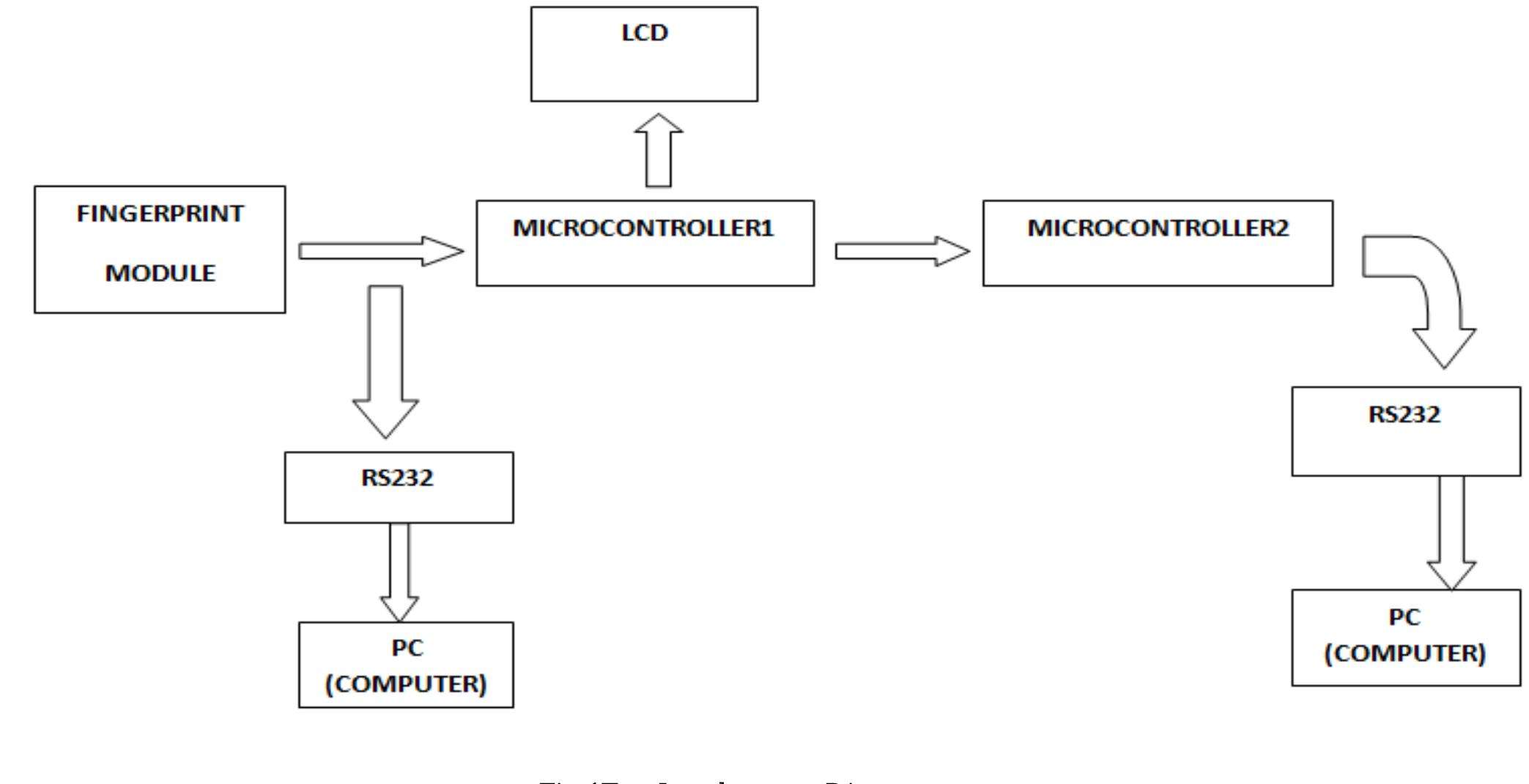 1 shows the block diagram of the microcontroller based