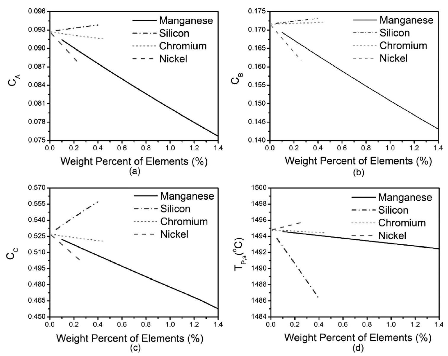 Figure 3 - from Effects of Alloying Elements on the Ferrite