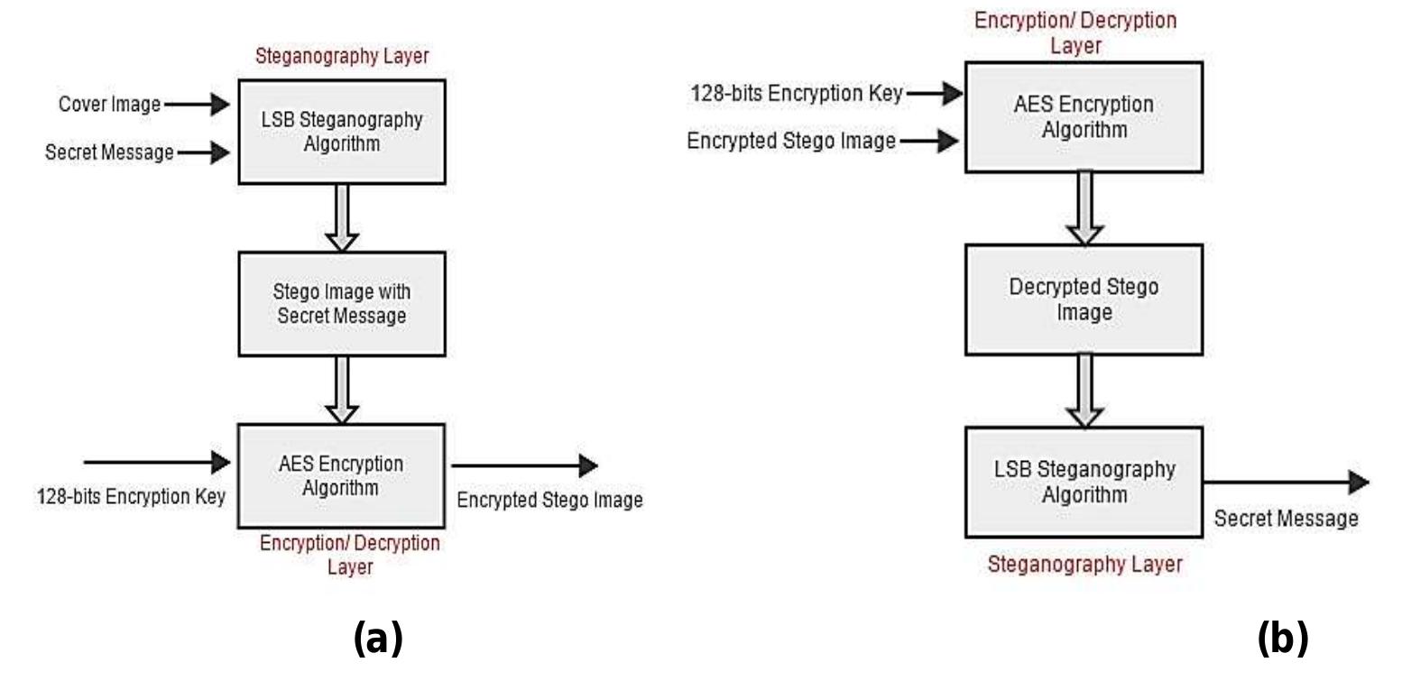 (PDF) Dual Layer Security of data using LSB Image Steganography Method ...