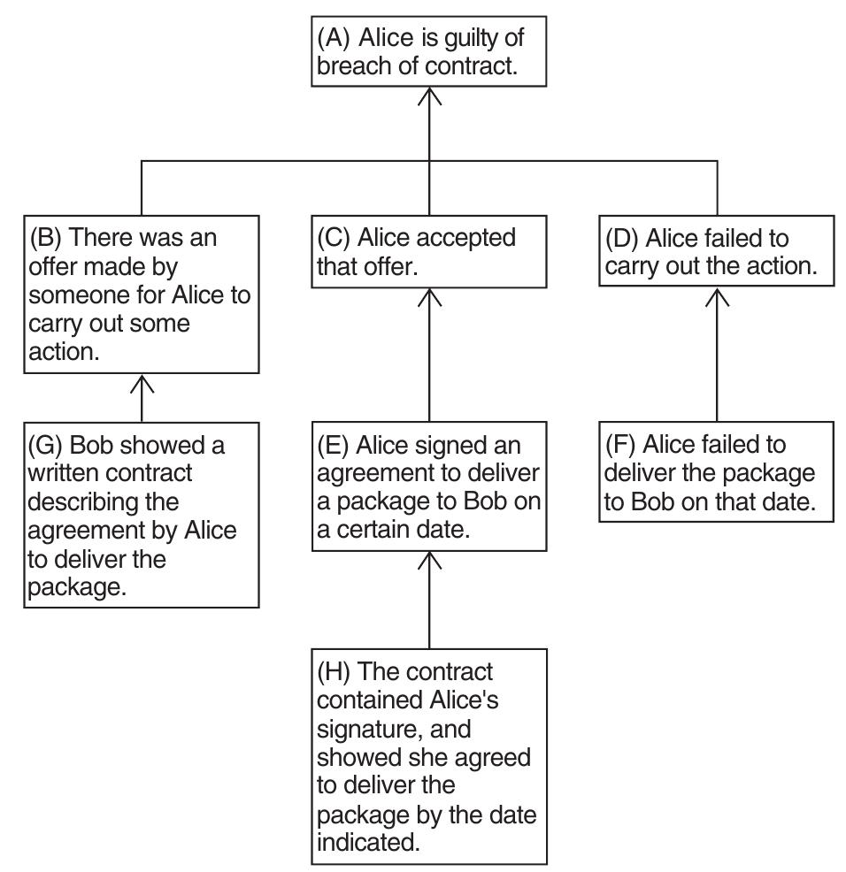 Figure 1 - from An Automated System for Argument Invention