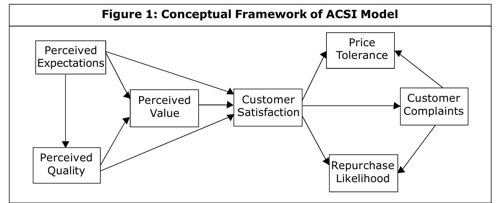 (PDF) Customer Satisfaction with Indian Mobile Services