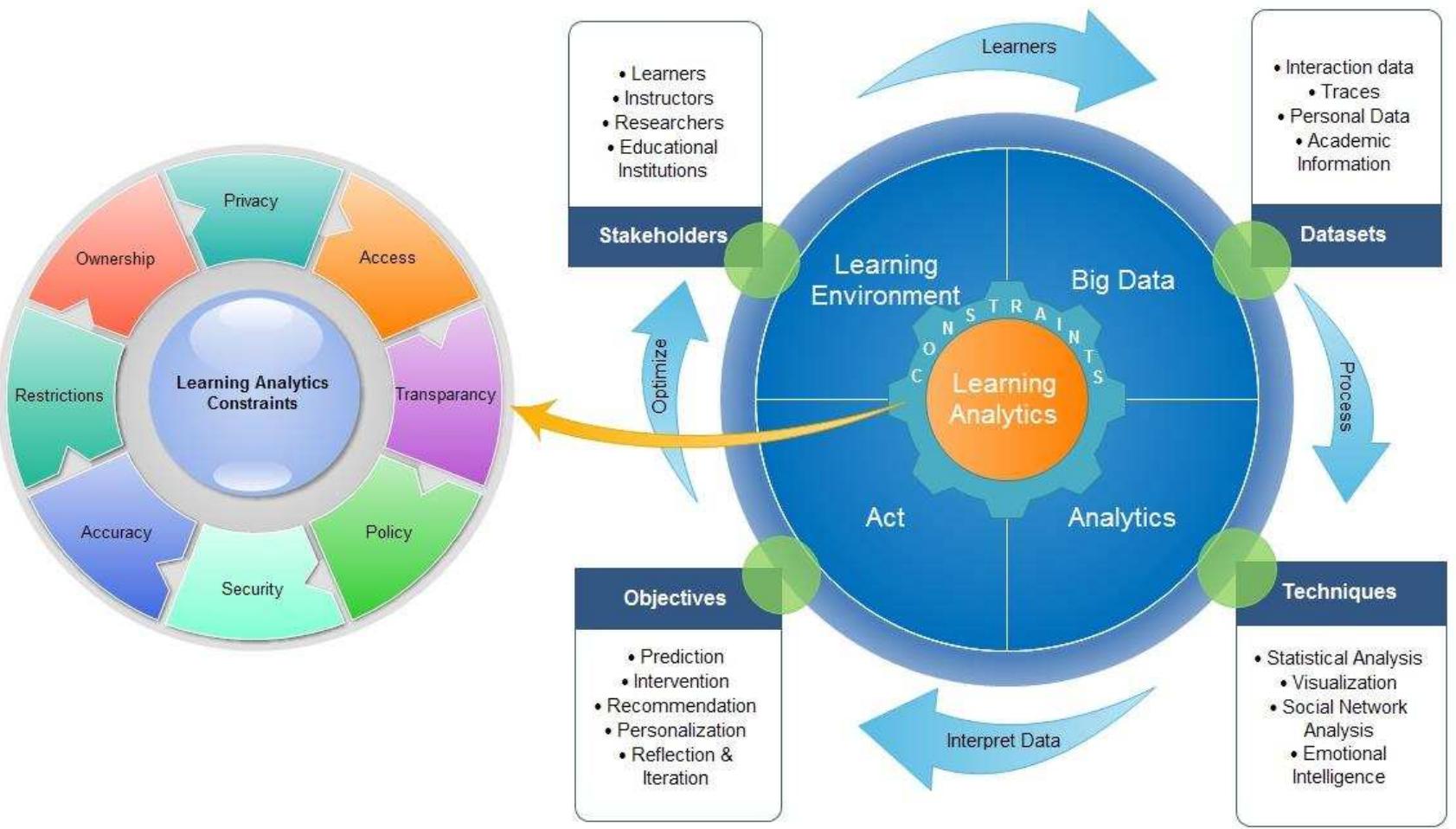 Learning Analytics: Principles and Constraints