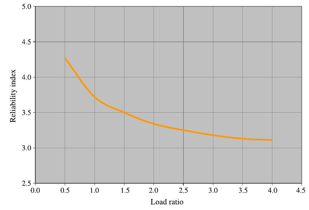 Figure 15 - from Reliability-based design recommendations