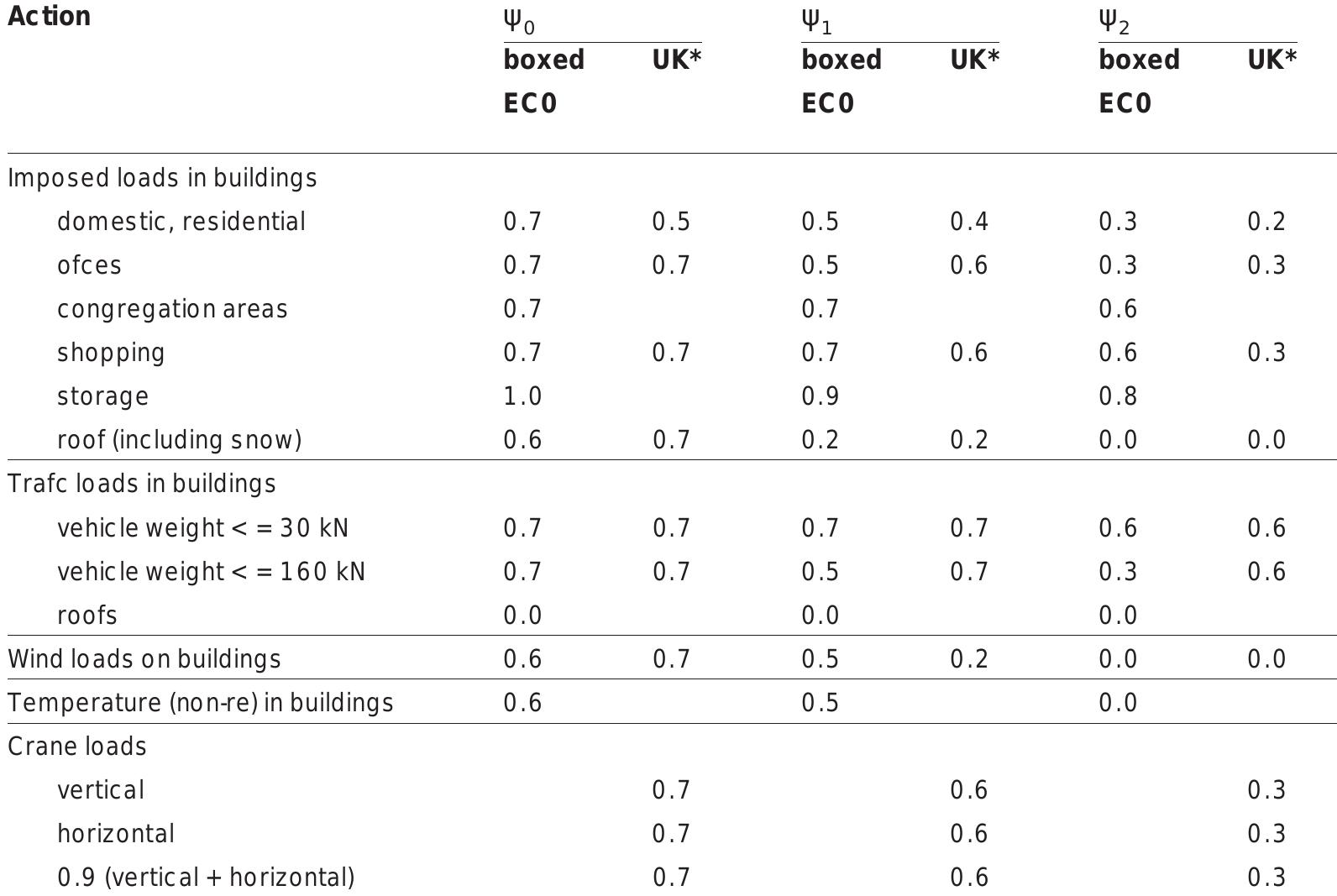 Material Factor Eurocode (PDF) Euro code for structural load
