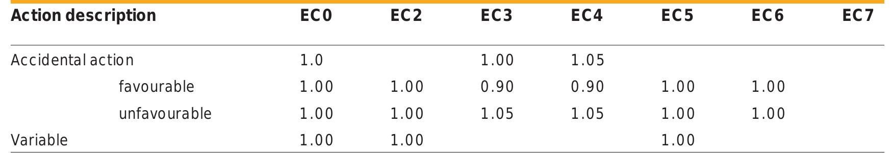 (PDF) Euro code for structural load