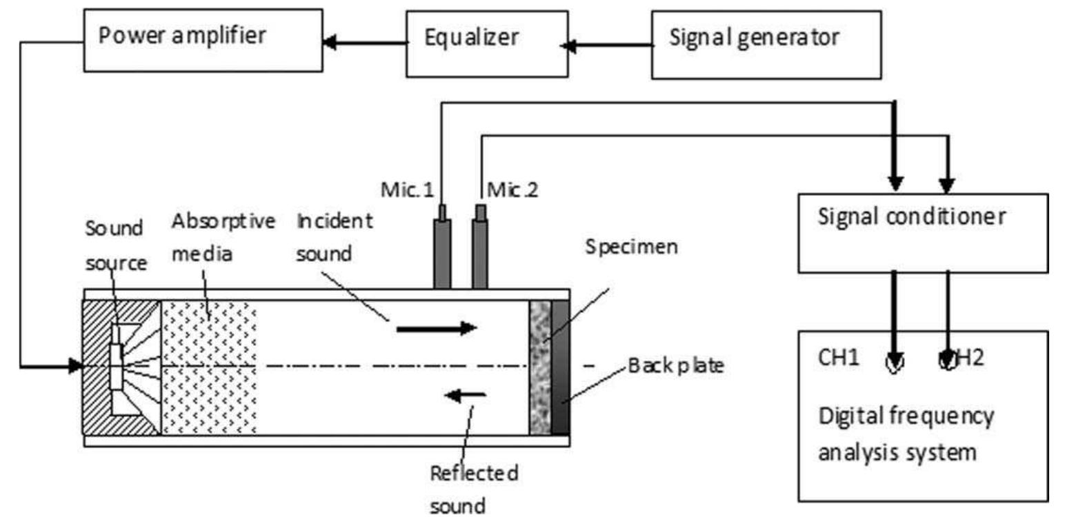 Schematic diagram of acoustical material testing system