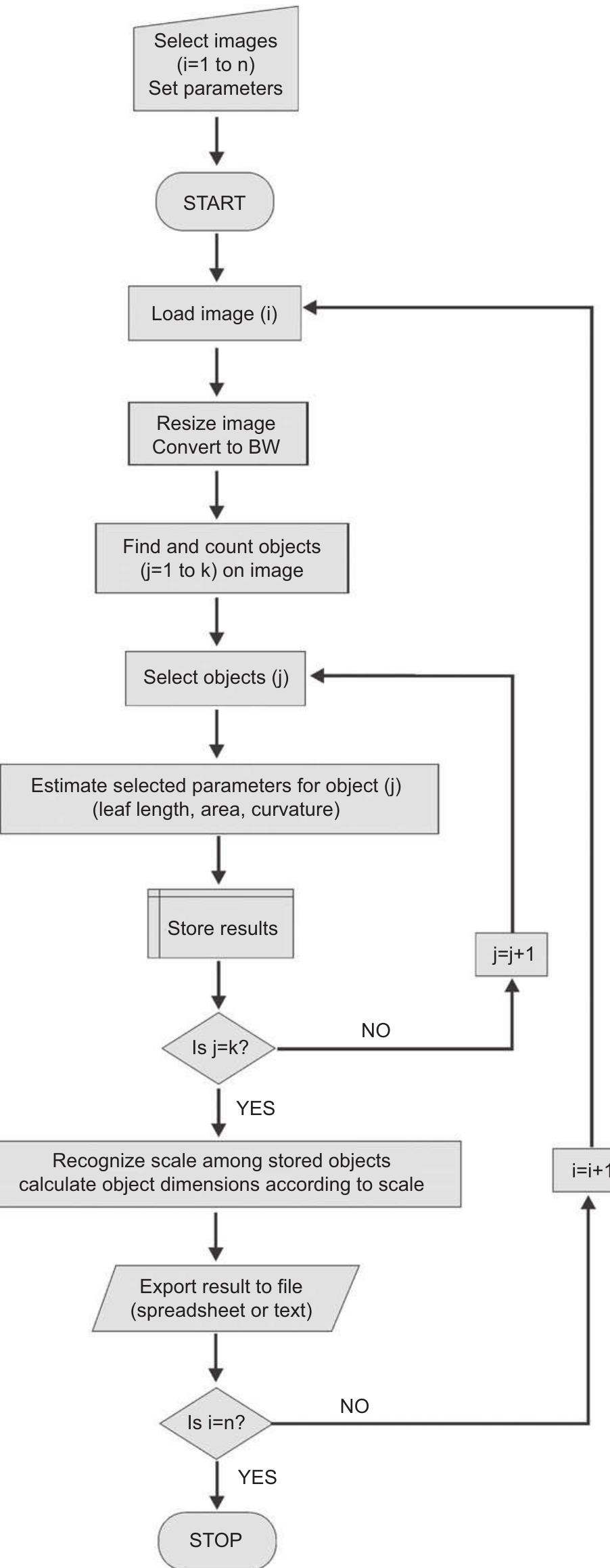 Flowchart showing the most important steps in automated