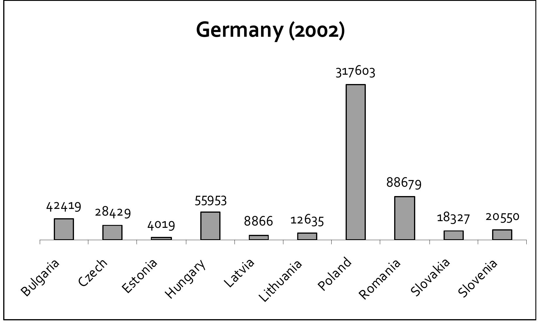 Finally, a third gate from Central and Eastern Europe to Germany has been opened in the years 1990 and 2000 through the gastarbeiter (guest workers). This term was originally designed to apply to foreign workers under bilateral agreements of workforce export between Germany and various countries during the 1950s and 1960s (Italy in 1955, Turkey in 1961 and Yugoslavia in 1968), substantially leading to settlement even though the German government was not concerned with any question of integration of those minorities (see Weiner 1986). Progressively, the term “gastarbeiter” has been used to refer to all sorts of immigrant workers, whether under agreement procedures or not. For instance, it is primarily through tourist visas that migrations of Polish and Romanian citizens took place from the years 1990 (Glorius 2008; Wallace and Stola 2001), also leading to settlements (see graphics below).  In the beginning of the years 2000 Germany accounted for over 40% of all the East Europeans immigrants in Western Europe (see table below), mainly from Poland (43%) and Romania (22%). 