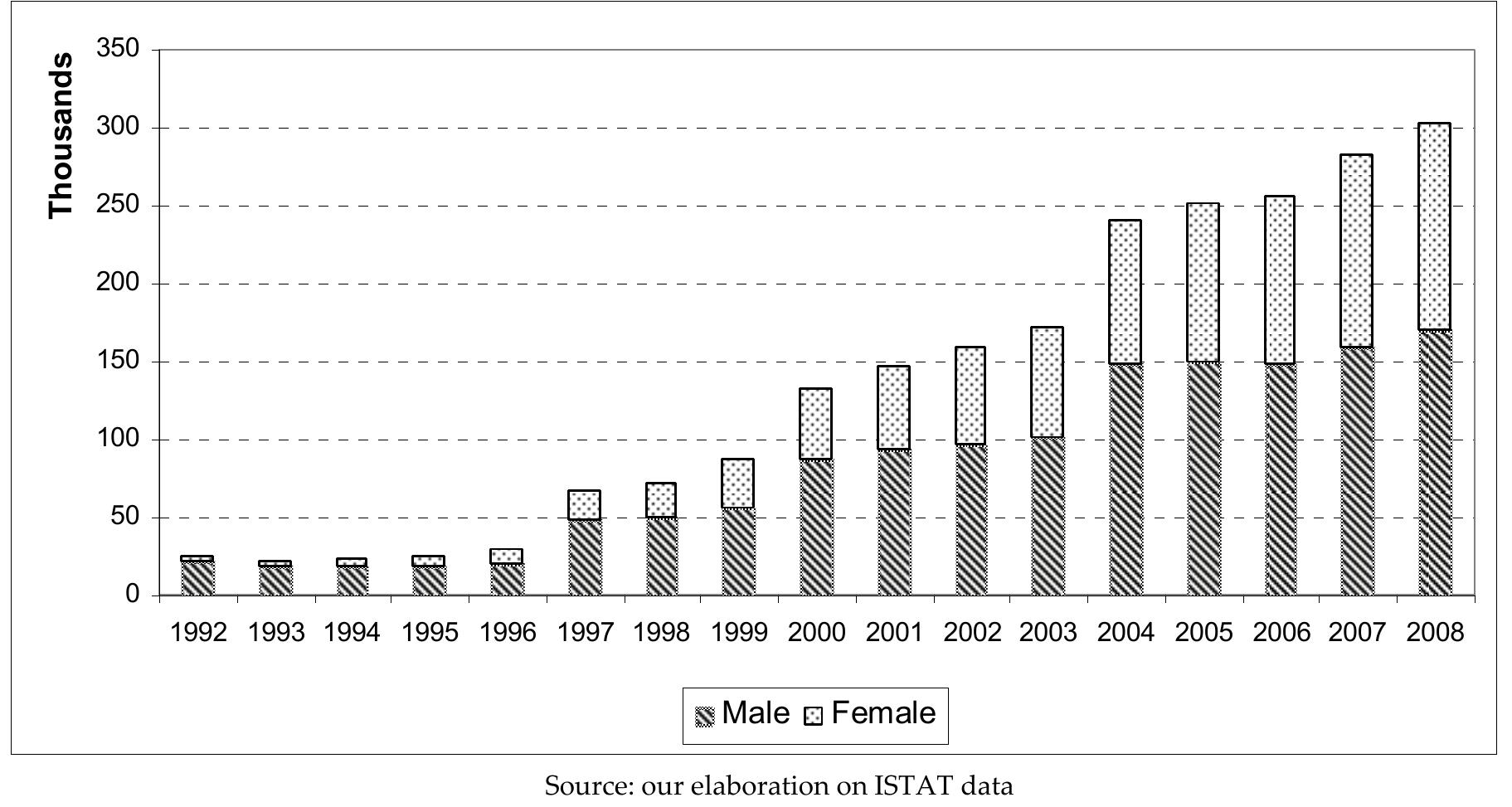 Fig. 1: Albanian presence in Italy according to the permits of stay (1% January). 