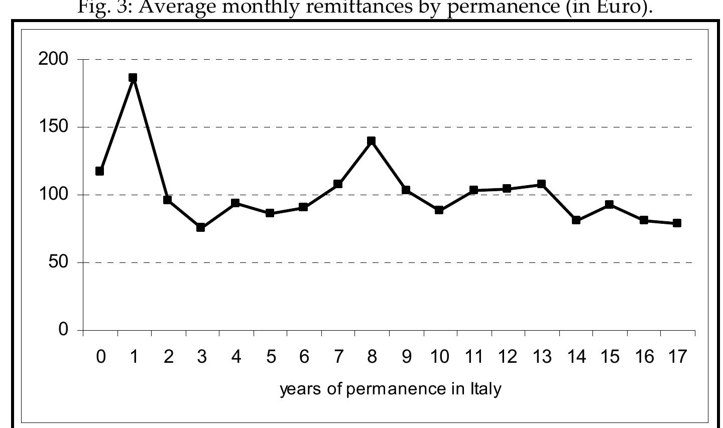 Source: elaboration on our survey data (year 2007) 