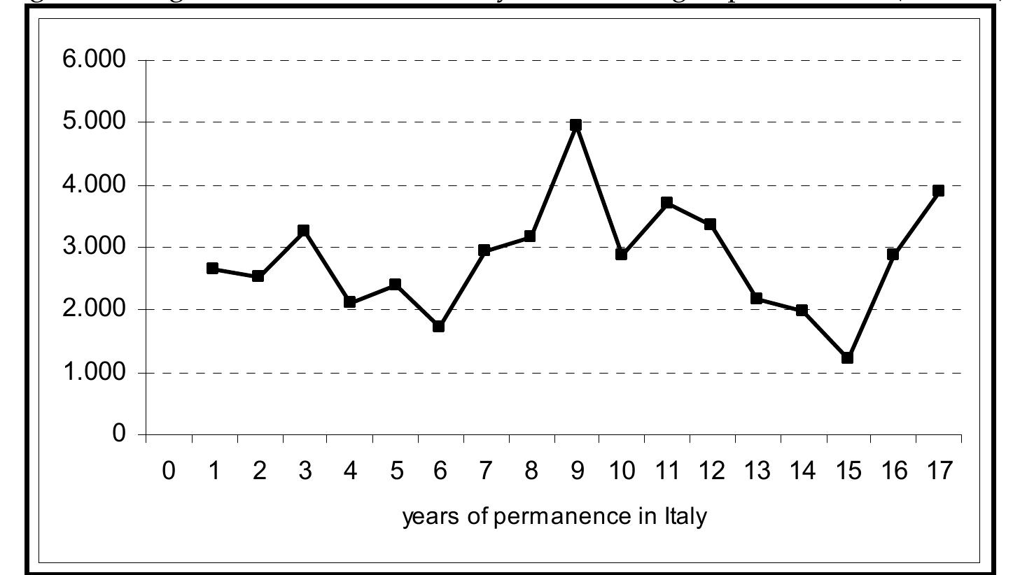 Fig. 4: Average remittances in the last year according to permanence (in Euro).  Source: elaboration on our survey data (year 2007) 