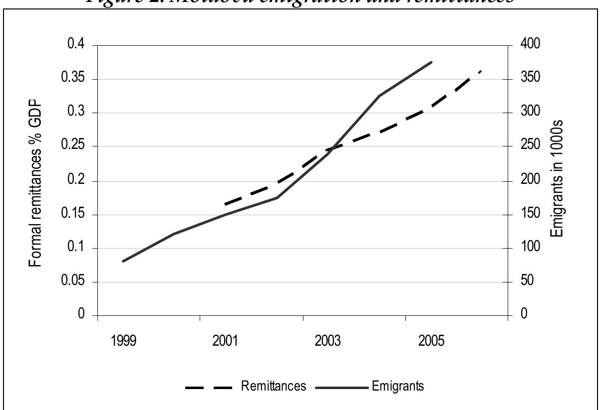 Source: World Bank (2007) and Moldova Department of Statistics and Sociology in Cuc et al. (2005)  Moldovan migrants are generally thought to keep a strong attachment to their home and remit large portions of their income. However, while in Albania family reunification in the host country is quite frequent, Moldova experiences mainly temporary migration of both men and women. The bulk of remitters are short-term migrants, many of whom are seasonal. In contrast to Albania, 70% of all remittances in Moldova received are from temporary workers who stay abroad only part of the year (IMF, 2005). Remittances began to increase noticeably in 1998 during the regional crisis, which encouraged continued large-scale migration. By 2004, formal remittances had grown to $700 million, constituting the astonishing equivalent of 27% of GDP (CBS-AXA, 2005), which is almost eight times more than foreign direct investment and seven times more than official development aid. Approximately 40% of Moldovan households receive remittances (Lticke at al, 2007). 