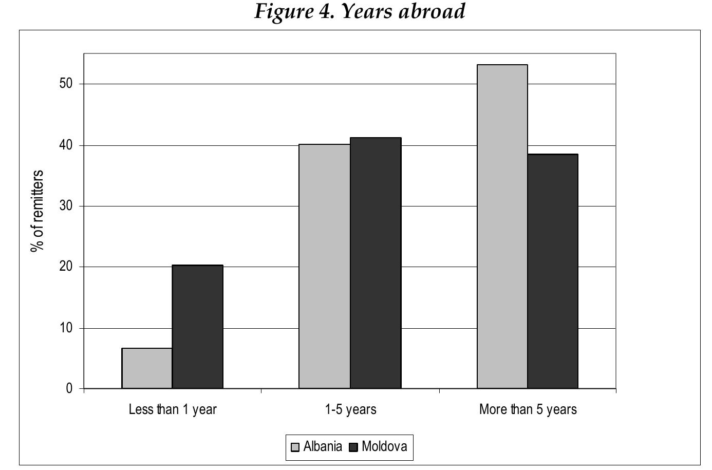 Source: Own calculation based on ALSMS 2005 and CBSAXA 2006  In Figure 4 which shows the average number of years the remitter has been abroad, we begin to see some real differences in the characteristics of remitters between the two countries. In Moldova there is much short-term seasonal migration, as 20% is abroad for less than a year. These migrants generally go to Russia to work in the construction sector for a few months and return home only to leave again the next year. Albanians, on the other hand, are staying abroad for longer periods of time before returning home. 