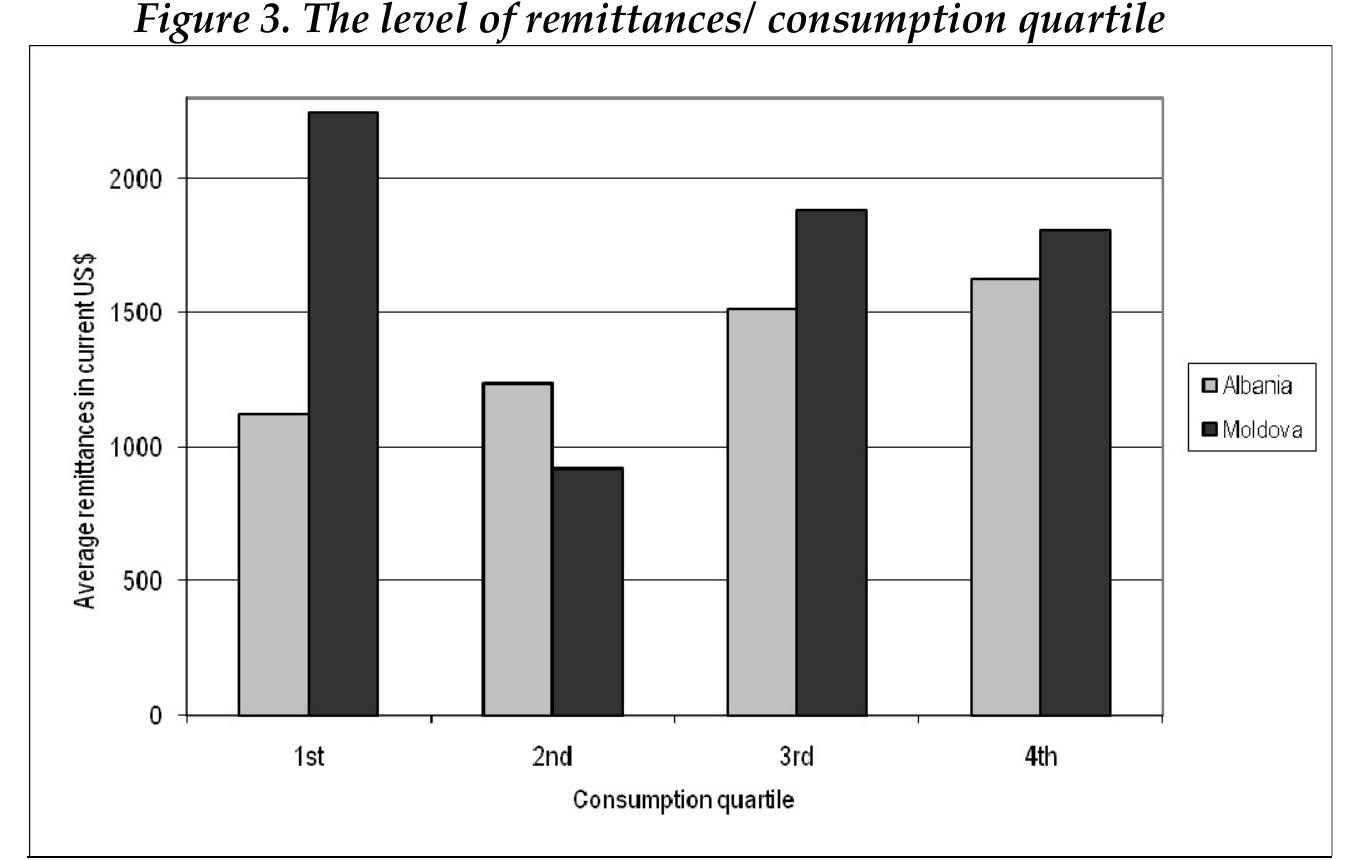 Source: Own calculation based on ALSMS 2005 and CBSAXA 2006  The first quartile represents the poorest quarter of the sample population and the last quartile represents the richest quarter of the sample population. In Moldova poorer households receive higher remittances. On average, the amount of remittances is twice as high for households in the first income quartile as for households in the second quartile. However, since the richest two consumption quartiles also receive high remittances preliminary evidence for altruism is mixed. In Albania the differences between the quartiles are not as extreme, but the richest quartile receives significant higher amounts of remittances and the lowest quartile significantly lower amounts than the average.  Ye i: eS i a a ee se ee fe | ee 