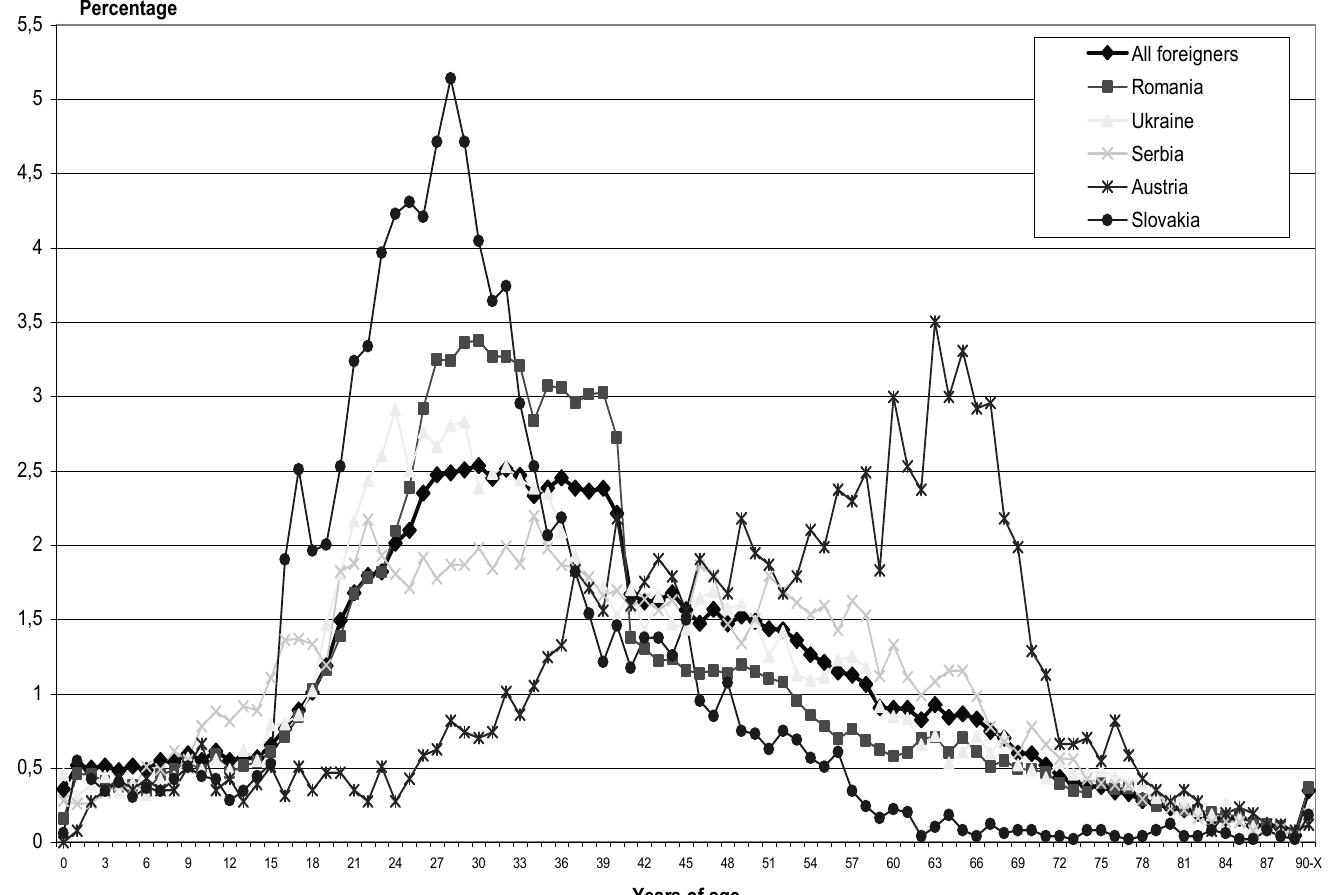 Figure 2. Foreigners by age and sending country (1 January 2008) 