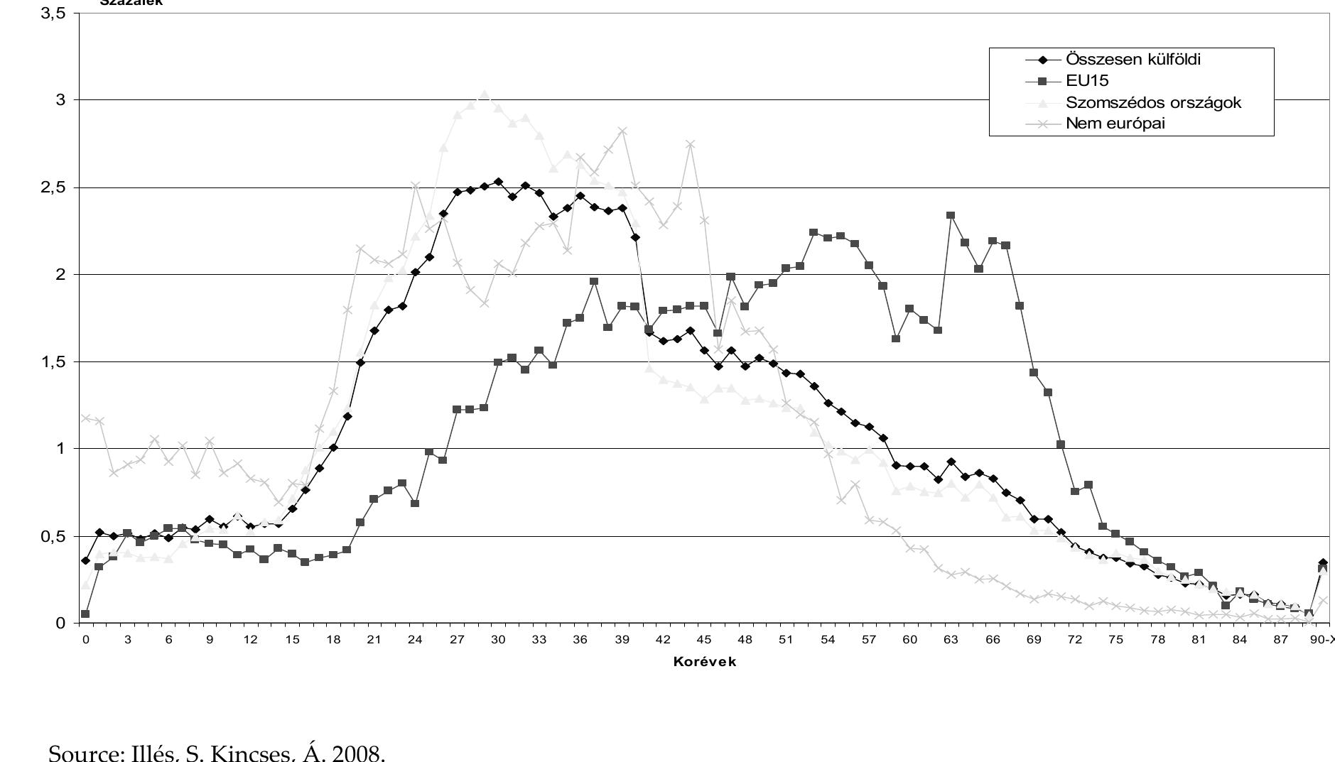 Figure 3: Foreigners by age and citizenship (1 January 2008)  e In Hungary, retired migrants are concentrated in less expensive areas with spa services and a mild climate (Illés, S. Kincses, A. 2008: 90-97). Most of them come from the EU15 countries especially from Germany and Austria. 4,748 immigrants of sixty years or older from Germany, 949 from Austria and 312 from Switzerland stayed in Hungary at the beginning of 2008. People arriving from the West have their pensions transferred to Hungary and intend to own and maintain properties here. Since their consumption takes place in Hungary and they cover their health and social care expenses from their own resources, they obviously generate benefits for the host country. 