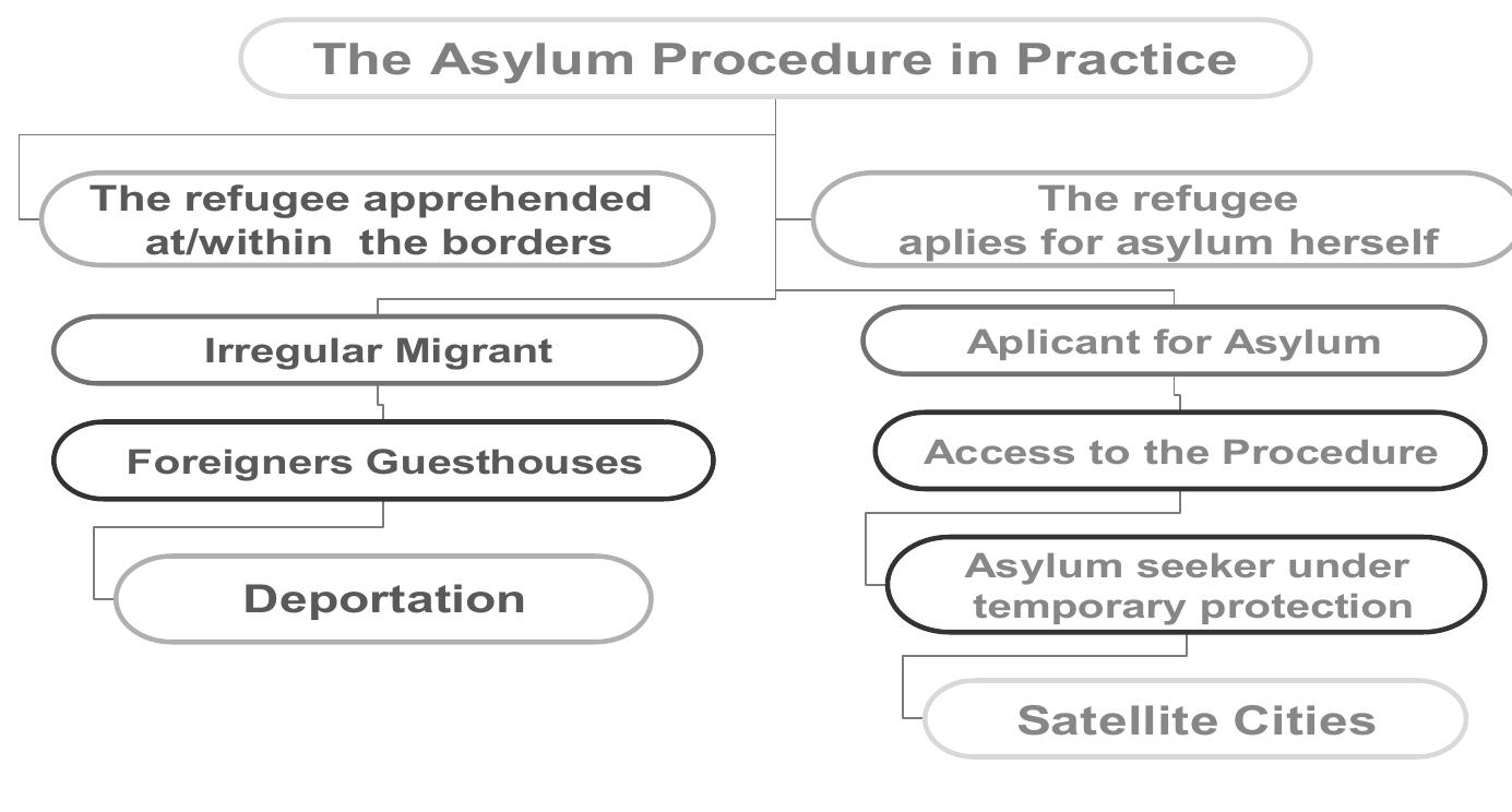 funds or charity associations. The residence fee and the official refugee ID card amounts to 400 USD per year. Most of the refugees are not able to pay this amount and stay left out of any social rights.4 Exemptions for those in financial need are available, yet, their application depends on the will of the relevant authorities. UNHCR use to pay monthly aid only to the convention refugees.  Figure 1. Categorisation of the Refugees in the Administrative Body 