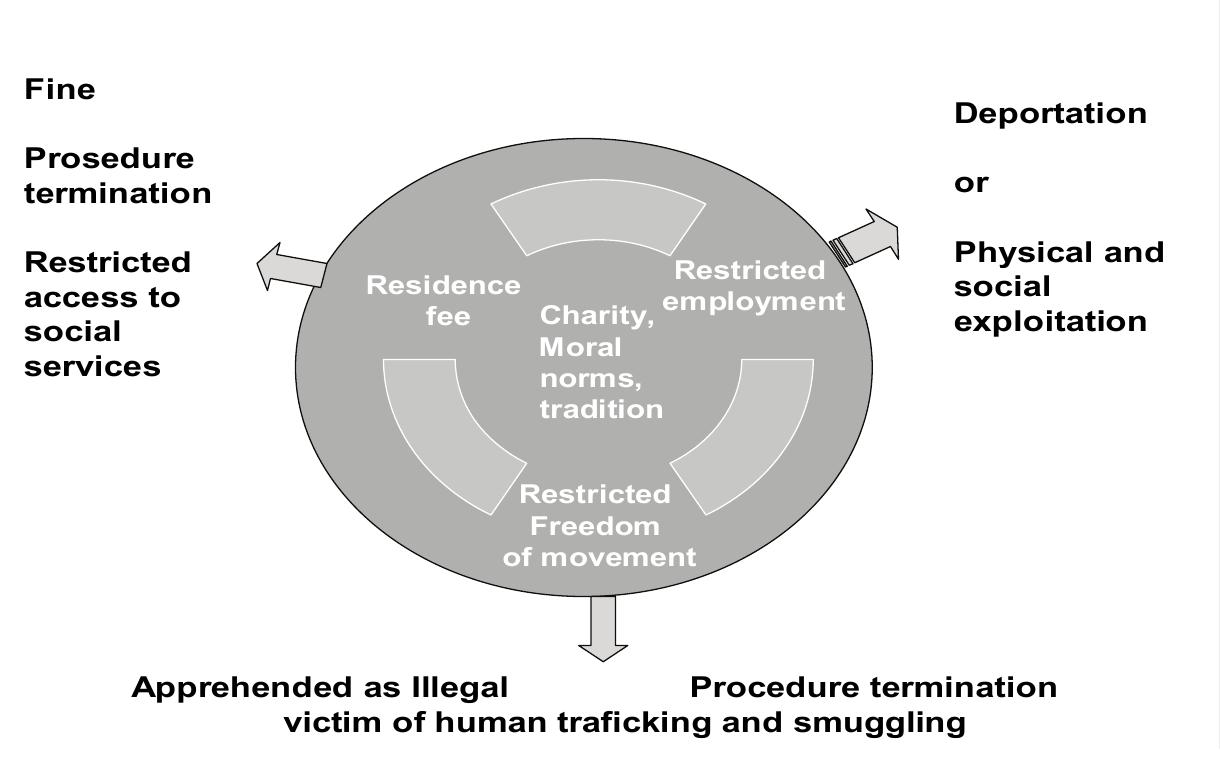 Placed under the 4817 numbered Law for Right of Employment for Foreigners (Aybay, 2007: 157-160) the refugees are foreseen to follow the same procedure as the foreigner employers and economic immigrants. The employers have to apply and undertake the expenses of the application to the Ministry of Labour and prove the residence registration, special skills and attributes of the refugee employees. The respect to the local unemployed is of primary condition. Almost all of the refugees a priori fail at this application procedure, because most of them cannot pay the regular residence fee. Beside, the high unemployment rate and the common tendency of exploitation of illegal migration constitute foundational obstacles in the operation of this system. And finally, it is important to note that refugees are not asked for their employment skills and projections. Constrained under the legal regulations placed over the access to the basic social rights any chances for self-reliance and realization as “reliable and socially productive” people become administratively prevented.(See: Figure 2)° 