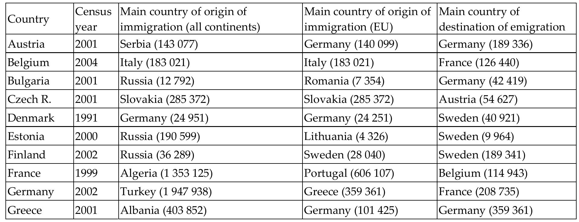 Table 1.Cross-tabulation of European censuses: main results. 