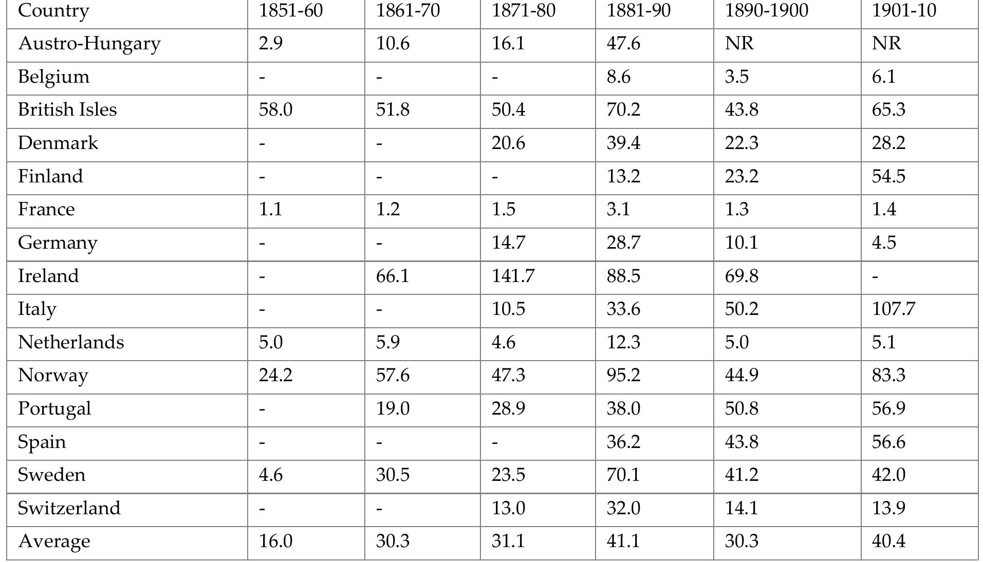 Source: Fenenczi and Willox 1929, quoted by Bryceson 2005: 35  Table 2. Average emigration rate to the USA, per decade (%o)  The persistence of some emigration regions across the decades, even with a radical change in the destination countries, raises many questions. Some sociologists have pointed out the existence and spread of an emigration habit or even maybe habitus through local communities (see Potot 2002). The study of “transnational families” (Bryceson and Vuorela 2002) also elicits the existence of migration patterns that involve many generations. However, applying those hypotheses to emigration regions would need analyses that greatly exceed the scope of this paper.  Today, it is estimated that between 10 and 22 million Americans are of Polish ancestry; while between 450 000 and 1.1 million are of Romanian ancestry. All in all, it seems that emigration from Central and Eastern Europe to the Americas in the first half of the twentieth century constitutes the last wave of European settlement in the New World and is in line with most of its general features. The somewhat late nature of the Central and Eastern European transatlantic emigration, compared with Western ones, could be explained by a later industrialization. However, this explanation should be explored using detailed data, as some emigration regions were, on the contrary, relatively well industrialized at the same moment they were sending many migrants (such as Silesia or Banat). The mechanisms of “push” involved on a local level are quite obviously more complex than a simple matter of industrial development. Moreover, all the European countries involved in transatlantic emigration have been so at different periods and rhythms, and in this matter Eastern Europe does not differ from the general trend. 