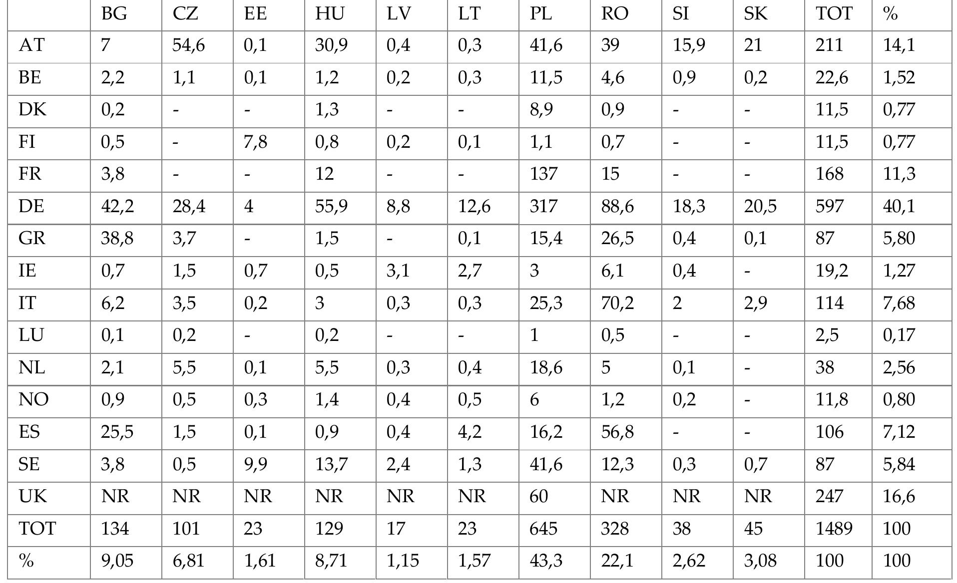 Table 3. Stock of Eastern European nationals or Eastern-European born people in the countries of EU: 15, in thousands of persons#, according to national censuses®  The predominance of Germany in Central and Eastern European emigration could have thus led to the growth and development of those migratory routes with the European Union enlargements. The presence of an important settled diaspora and various networks would have presumably led to the intensification of those networks, in line with the cumulative process of migration described by Castles and Miller (Castles and Miller 1993). However, Germany together with Austria has implemented various policies in order to avoid such phenomena and is until today the most restrictive European country concerning the free circulation of people. 