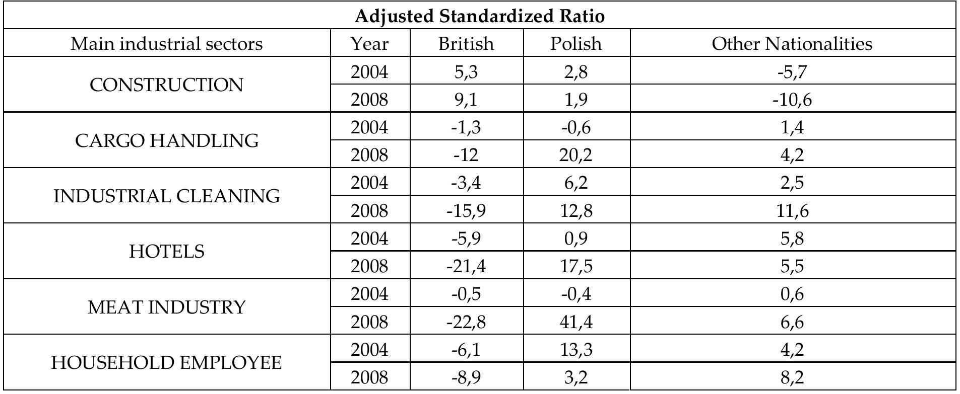 Table 4. Indicators of ethnicization in selected industrial sectors (source: Labour Force Surveys 2004 and 2008, United-Kingdom)  