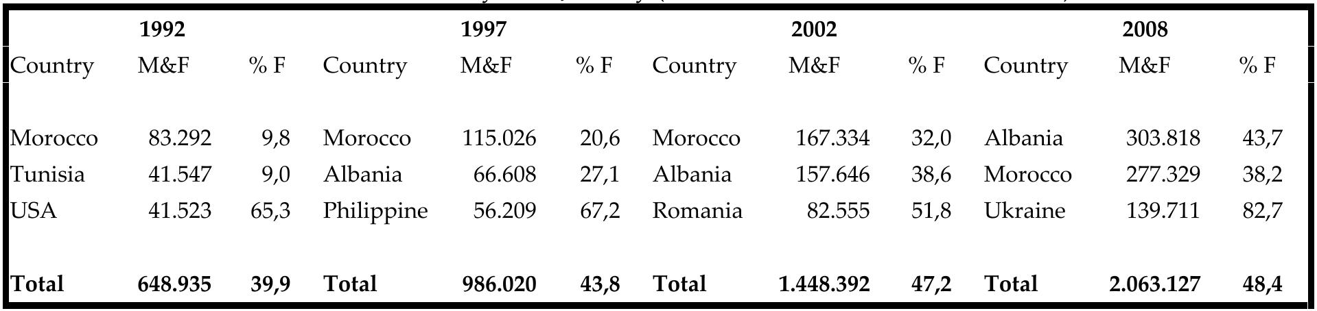 Tab. 1: Permits of stay at 1st January (three most numerous communities)  Source: our elaboration on ISTAT data  BARNS VV ARRAN SPOR ENR ERE SWRA ENS ARENA RANA AR Rey SA RCRA RY MRA EA CHA Oe CAR EN, RE CN Ae Fg  In 2007 Albanians represented the first most numerous foreign ethnic group in nine regions (Trentino-Alto-Adige, Friuli-Venezia-Giulia, Tuscany, the Marche, Umbria, Abruzzi, Molise, Basilicata, Apulia), and the second one in other four regions (Valle D’Aosta, Lombardy, Liguria, Emilia-Romagna). In 2009 the situation has changed and Albanians have been outnumbered by  Romanians in many regions’. 