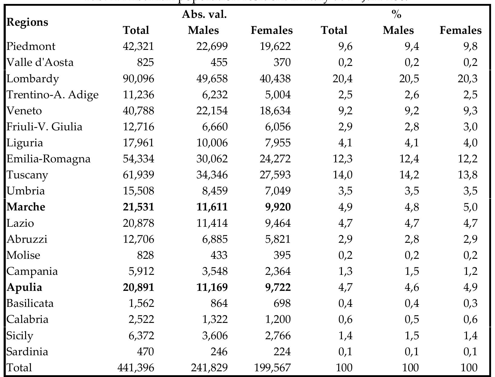 Source: our elaboration on ISTAT data  The Romanian Journal of European Studies, no. 7-8/2009 