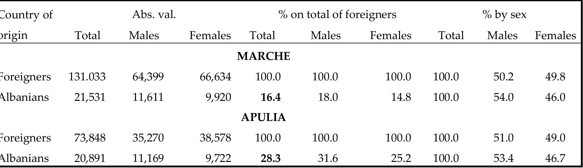 Tab. 3: Foreign population resident in Marche and Puglia by sex and citizenship (1% Jan. 2009)  Source: our elaboration on ISTAT data  After more than sixteen years of migration experience, the Albanian community in Italy seems to have reached a high degree of economic and family stability. Albanians have lower rates of unemployment than other immigrant nationalities and are employed in a variety of sectors. They have achieved a deeper inclusion in the labour market and after obtaining satisfactory jobs in Italy they have reunified their families in the host country. In fact, as we can see from Table 4, 62.6% of them are married. 
