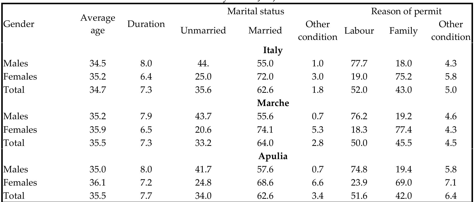 Tab. 4: Main features of the Albanian population resident in Italy, the Marche and Apulia (permits of stay on 1 Jan)  Source: our elaboration on ISTAT data (data refer to year 2008 for Italy and to year 2007 for Marche and Apulia)  Tab. 4: Main features of the Albanian population resident in Italy, the Marche and Apulia (permits  According to Bonifazi and Sabatino (2003), the tendency to the stabilisation of Albanian emigrants in Italy does not seem to be necessarily accompanied by a real integration process. Albanians work in all sectors of the Italian economy, but the specialization of male workers is mainly in the construction sector, followed by industry (in the Northern and Central regions) and agriculture (in Southern Italy), whereas women are engaged mainly in domestic work and elder care. Employment in these sectors does not necessarily mean integration or emancipation, because it reduces the chances of improving one’s professional qualifications and familiarization with modern skills and technologies.  3 Profile of remittance sending households in the Marche and Apulia regions 