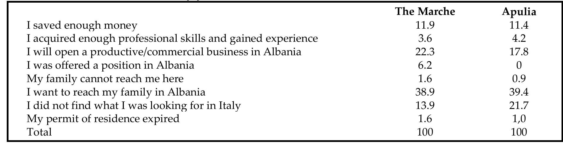 Tab. 6: Reasons why you will return or would like to return to Albania (%)   The majority of the respondents are employed in permanent positions, which, first of all, means a stable economic condition (Table 7). This figure is higher for the Marche region compared to the Apulia region (60.5% and 44.8% respectively). Those in an unstable position are only 20% in the  Among the reasons why respondents will return or would like to return to Albania the most important is to reach their families there (Table 6). They account for circa 40% of the total'!. We could call them the homesick. The second group is composed of people that will (or would like to) return to Albania because their migratory project reached its goal (the first four rows in Table 6). We could call them the winners. They account for 44% (Marche) and 33.4% (Apulia) of the total. Lastly, there is a third group of interviewees who would like to return to Albania because of the “failure” of their migratory project.!? 