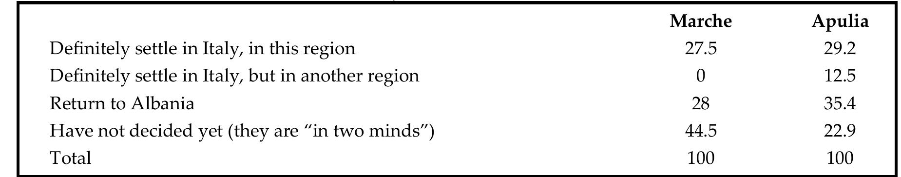 Tab. 5: Projects for the future (in %)  0 ON —_  As for the immigrants’ future migratory projects (Table 5), it is interesting to observe that 12.5% of respondents in Apulia would like to move to another region. This fact confirms Apulia as a first step in the migratory strategy of the Albanians. Moreover, 35.4% of the Albanians in Apulia have decided to return to Albania compared to 28% of the Marche Albanians. The situation is different for those who are still “in two minds”. The percentage in the Marche is twice that in Apulia (44.5% vs. 22.9%). 