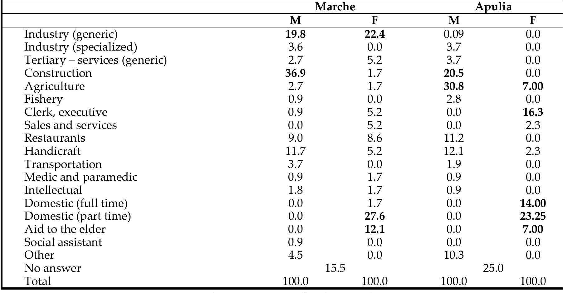 Tab. 8: Typology of employment (%) 