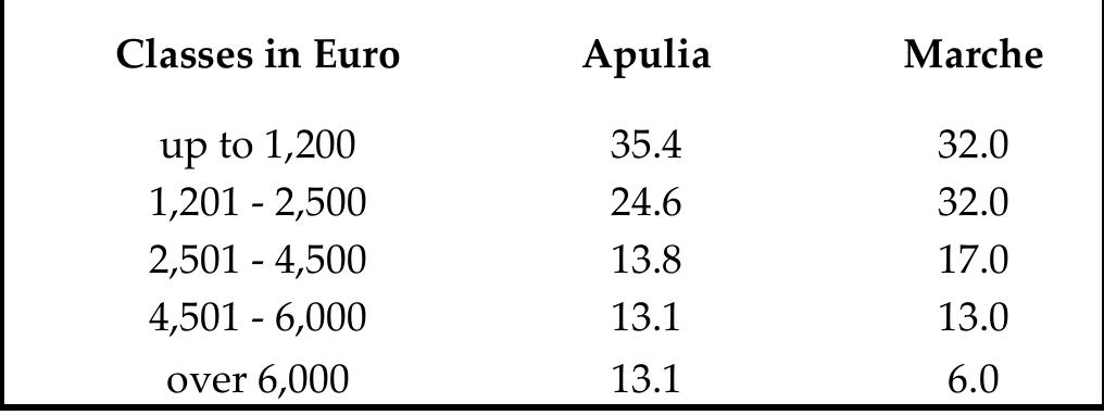 Tab. 10: Classes of Remittances in %.   The frequency of remittances is similar among the two regions. More than half of the respondents send money at least once a year, 36% send money quarterly and less than 10% remit monthly. 