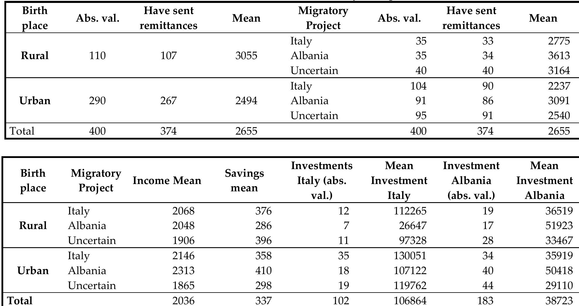 Tab. 11: Economic behaviour by birthplace  Source: elaboration on our survey data (year 2007)  Apart from remittances in cash, in kind goods are still an important way of remitting. Nearly 80% declared they send clothing to their families at home. Other goods are Hi-tech and household appliances (more than 40% in both regions), medicines, cosmetics and food (mostly from Apulia). 