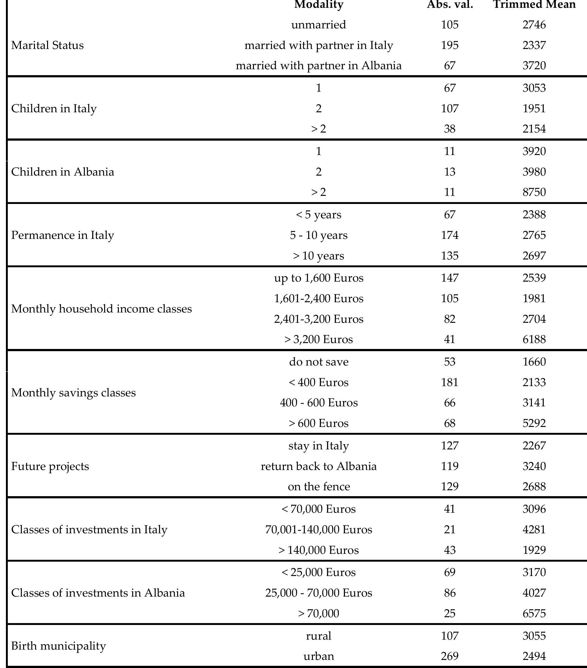 Source: elaboration on our survey data (year 2007)  Tab. 12: Average values of remittances by some of their determinants 