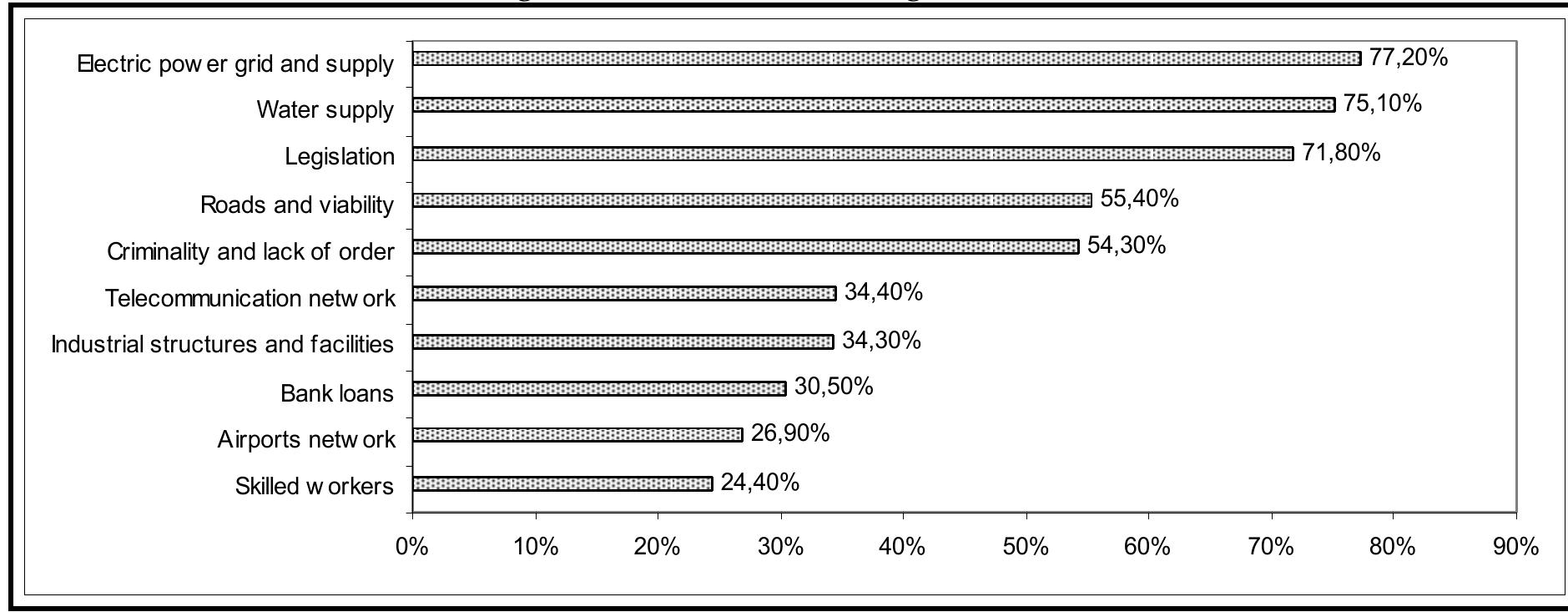 Fig. 6: Obstacles to investing in Albania (%)  Source: elaboration on our survey data (year 2007) 
