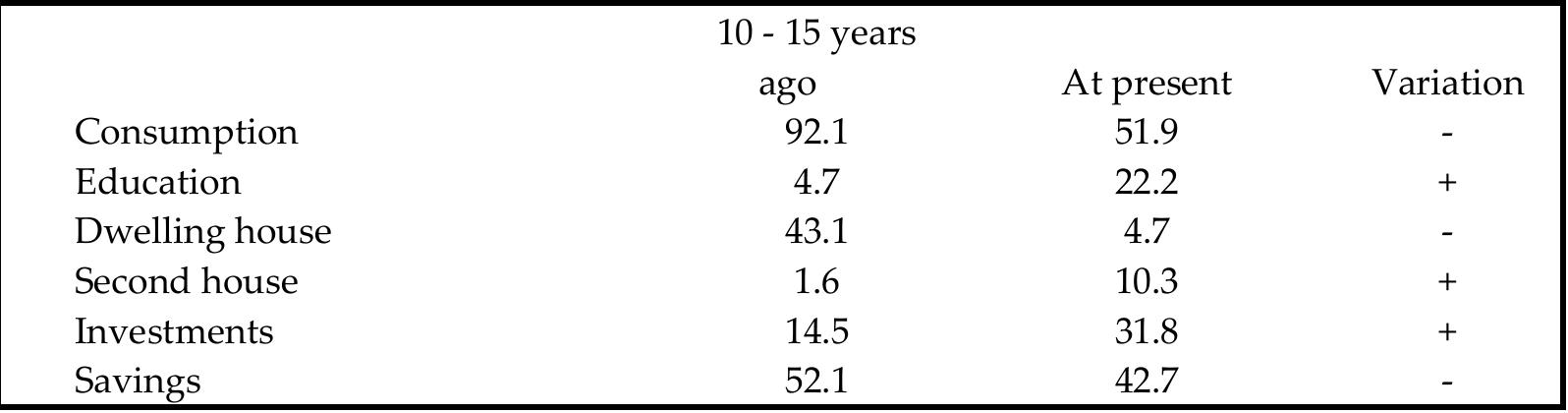 Source: elaboration on our survey data (year 2007)  Tab. 15: Use of remittances 10-15 years ago and at present (%).  