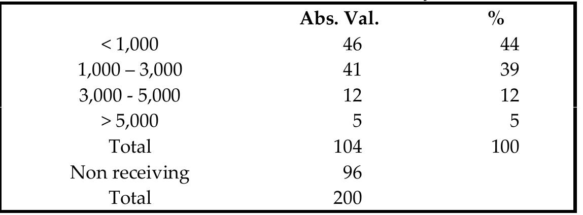 Tab. 14: Distribution of remittance receivers by remittance classes  