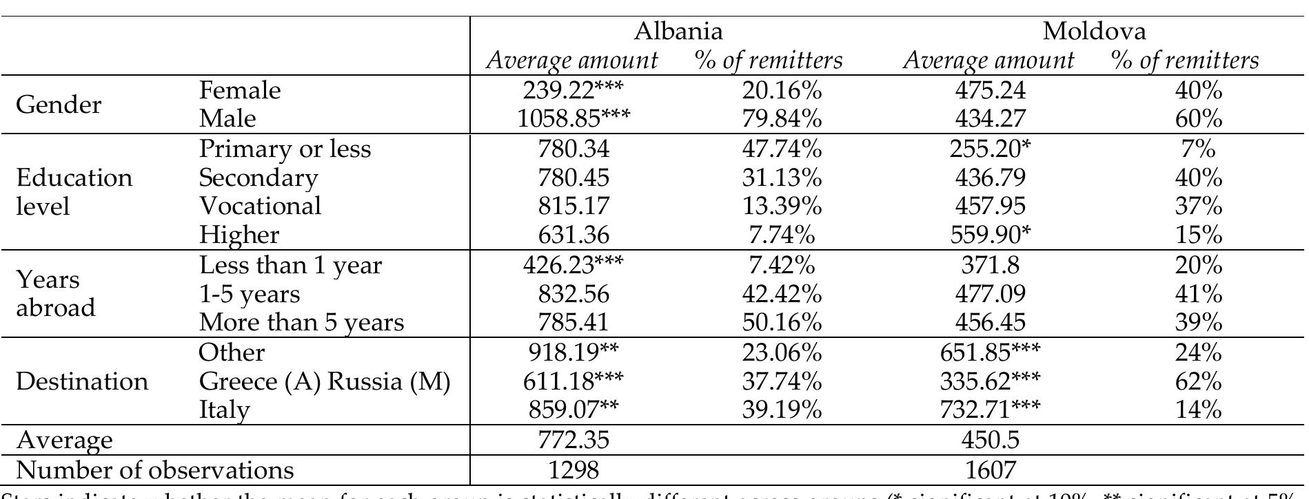 87% of the remitters in Albania and 62% in Moldova are of working age between the ages of 25 and 45 and the majority of remitters in both countries are married. In both Albania (80%) and Moldova (60%), male migrants make up the majority of the remitting population (largely due to the fact that it is mostly males who migrate). In Albania, men also send higher amounts of remittances on average ($1059, which is more than three times what women remit on average), while in Moldova there are no significant differences by gender. In Albania traditional gender roles mean that it is the duty of the sons to look after their parents, much more so than for their sisters, especially if the sisters are married (King et al. 2006). Married Albanian women generally remit to their husband’s parents. 