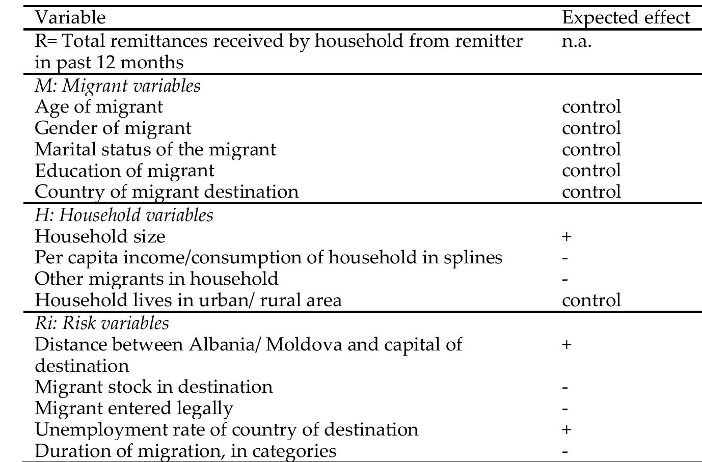 To test the altruism motive, we look at the following variables: per capita household consumption, umber of other migrants in the household and the duration of migration.? We use income, xpenditure quintiles to allow remittances to have a different effect for poorer or richer households: or Albania we had the choice between income and consumption and we chose income as income is ore reactive and a potential altruism motive can thus be measured more clearly. The coefficient fo! er capita household income/ consumption should have a negative sign for altruism for low income ouseholds, indicating more remittances for households with greater need. The coefficient for numbe1 f migrants in the household should have a negative sign since more migrants means more people tc emit, which lowers the burden on the individual remitter. If family ties have weakened, ofter pproximated by length of time abroad, fewer remittances should be sent (“remittance-decay”).? A arger household at home can be an indication of need; we thus expect a positive relationship witk emittances in the case of altruism.!° 