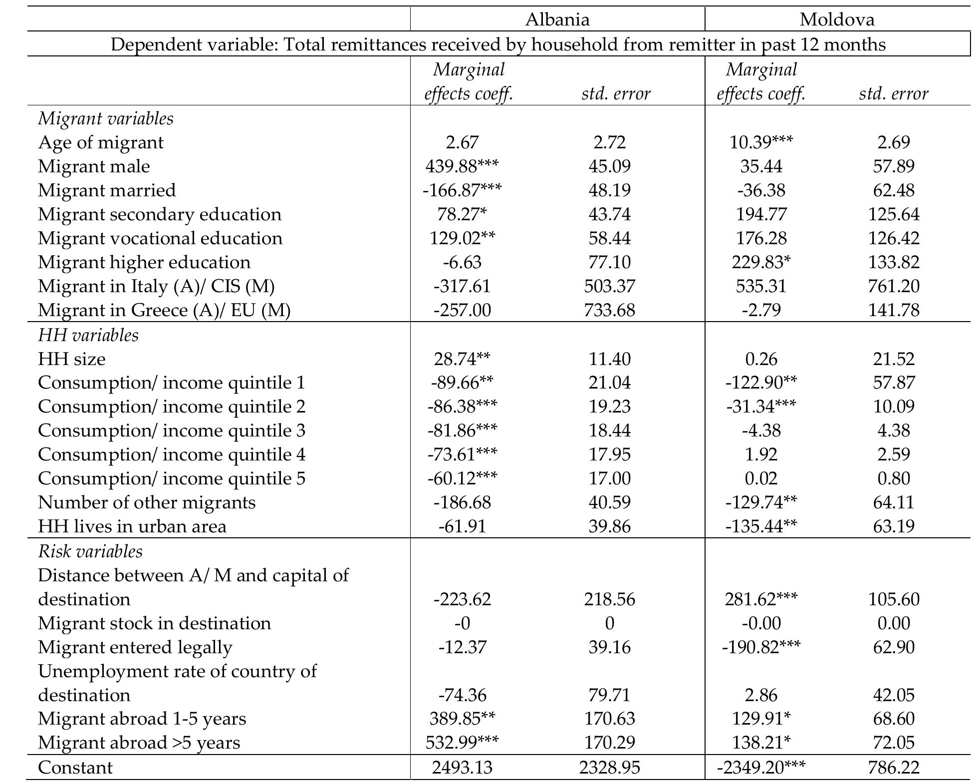 ! For a similar analysis see also Amuedo-Dorantes, C. & Pozo, S. (2006) and Lianos, T.P. & Cavounidis, (2004). 2 The most popular migration destination countries of Albanian and Moldovan migrants do not include illegal migrants in inemployment insurance schemes.  _—_lT_——e—————” —o ee eee eee eee  A migrant that enters the country legally, has a lower risk, so is likely to send fewer remittances. I the unemployment rate in the host country is higher, then it is expected that there is a higher labou: market risk.!2 The shorter the duration of migration, the more money should be sent, as the migrant i: less acquainted with the labour market and probably has not found stable employment yet. The greater the distance between the countries, the higher the risk for the migrant, for example, financially as the migration costs are higher, and the more remittances should be sent. A greater migrant stocl should mean less risk, as networks are used by migrants to find jobs, housing, etc. Since we canno control for migrant income, we measure the migrant’s desire to take up insurance, but not his capacity. 