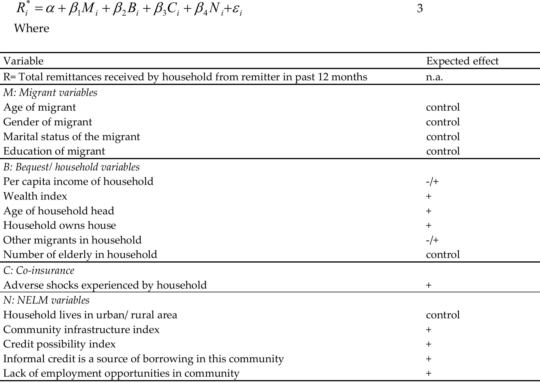 We have shown that when using the approach currently favoured in the literature, it is difficult to measure altruism as a separate motive because it overlaps with other motives and since most authors have not been able to find good operators. It is possible to distinguish self-insurance, however, if good proxies for migrant risk are found, as these variables have opposite effects to altruism. We had only one direct proxy for migrant risk, as our remittance receiving household database has little information on the remittance senders. This is a difficulty many authors face and that aggravates the theoretical problems.  17 Only Durand, J. et al. (1996) and Konica, N. (2006) find that those migrants with stable jobs are more likely to remit 