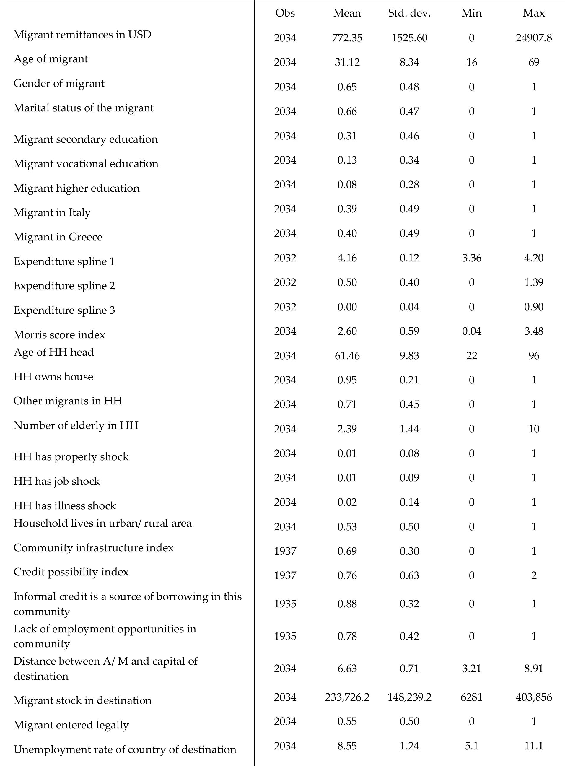 Table A.2 Summary statistics for Albania  Migrant abroad >5 years 