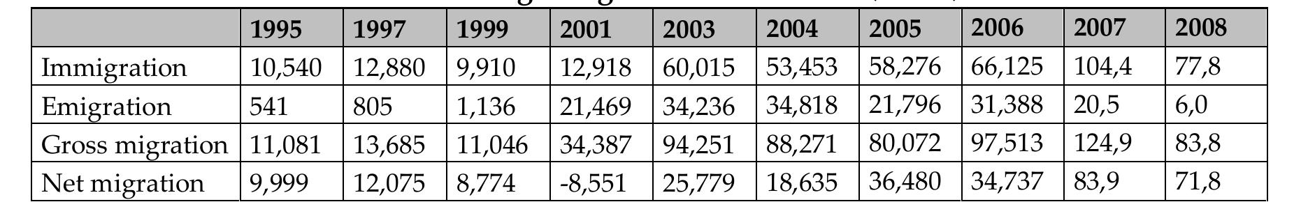 Notes: emigration figures are underestimated, since, although there is mandatory deregistration of Czechs before leaving the country for a long period, only a few people comply with this. Thus, net migration is, in fact, lower than it is shown in the table. A “jump” in 2002 was due to changing categories within the official Czech statistics — long-term stays started being included.  The CR has been gaining migrants for over a decade (see table 1), and immigrants have ecome an integral part of Czech society.  Development of migration flows and stocks since 1995  There are differing estimates of numbers of illegal economic migrants in the country. For example, experts’ assessments in the Delphi survey range widely between 40,000 and 250,000 (see also Fassmann 2006, Drbohlav et al. 2009). What seems to be realistic and also supported by data or expert estimates from sending countries (see examples in Drbohlav 2004) is that overall numbers of undocumented migrants in the CR might at least equal those of legally registered immigrants (for some ethnic immigrant groups such numbers might be much higher — see, for instance, Moldovans or Vietnamese - in Drbohlav 2004). 