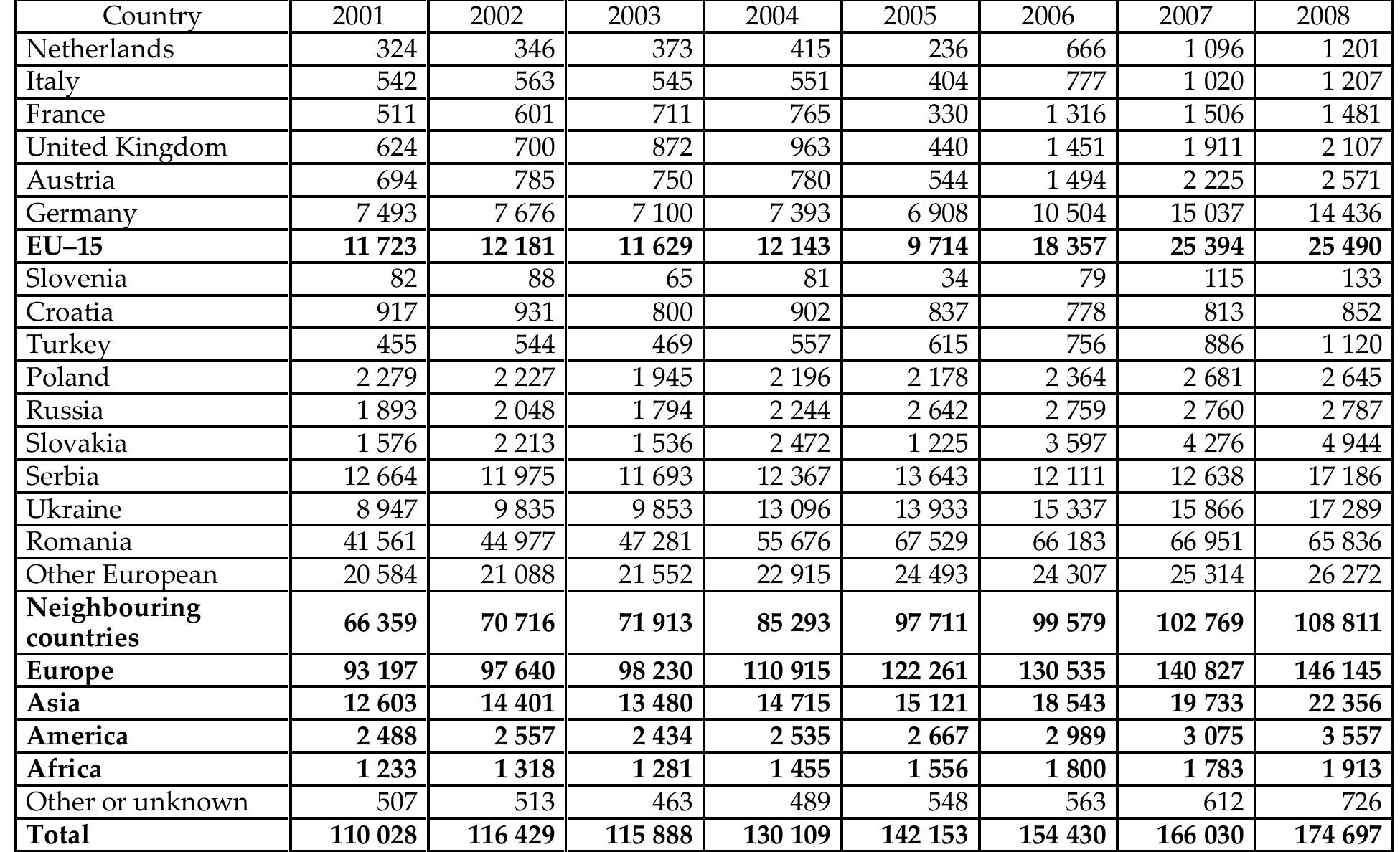 Source: HCSO, 2008.  Table 1. Foreign citizens staying in Hungary by citizenship (1 January) 